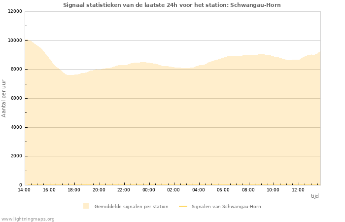 Grafieken: Signaal statistieken