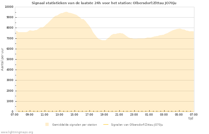 Grafieken: Signaal statistieken