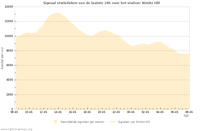 Grafieken: Signaal statistieken