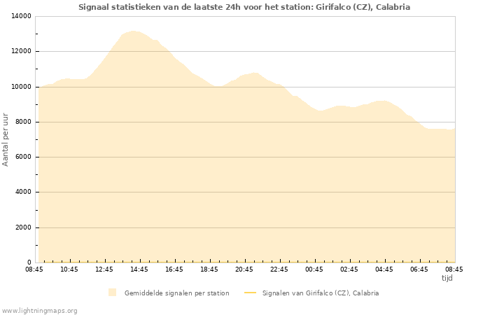 Grafieken: Signaal statistieken