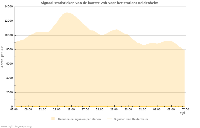 Grafieken: Signaal statistieken