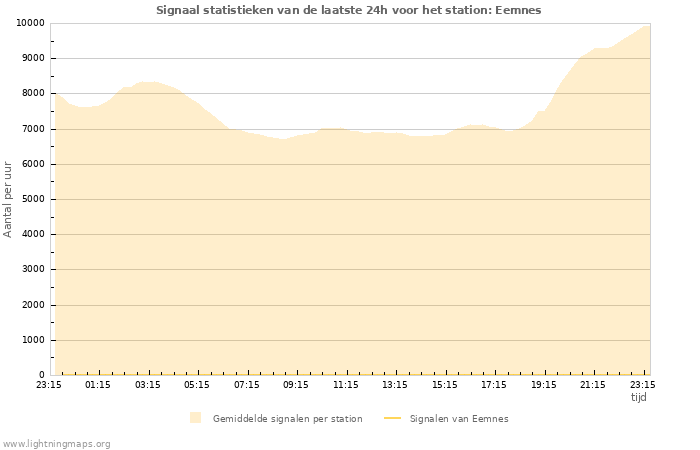 Grafieken: Signaal statistieken