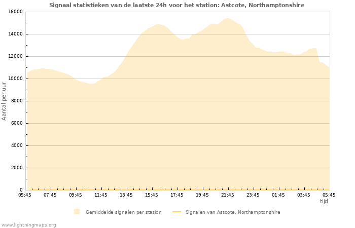 Grafieken: Signaal statistieken