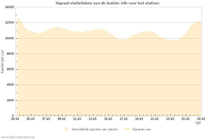 Grafieken: Signaal statistieken