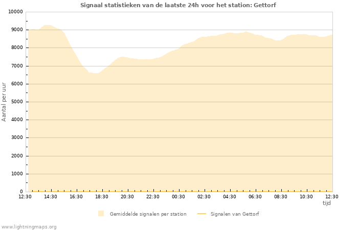 Grafieken: Signaal statistieken