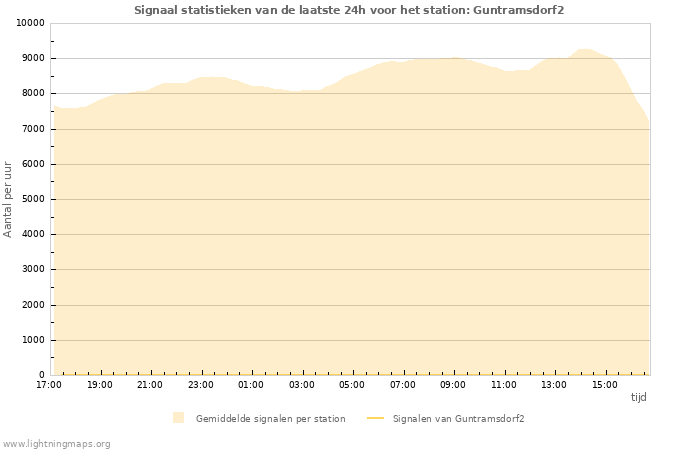 Grafieken: Signaal statistieken