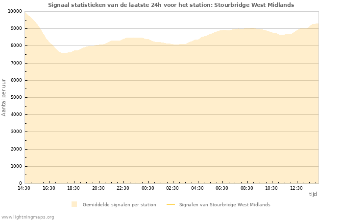 Grafieken: Signaal statistieken