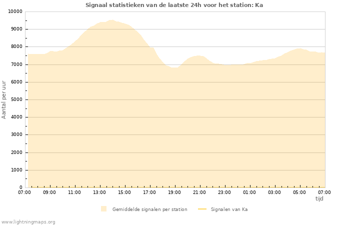 Grafieken: Signaal statistieken