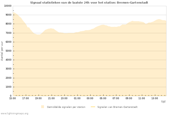 Grafieken: Signaal statistieken