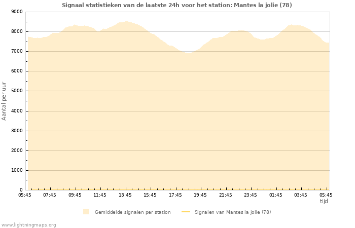 Grafieken: Signaal statistieken