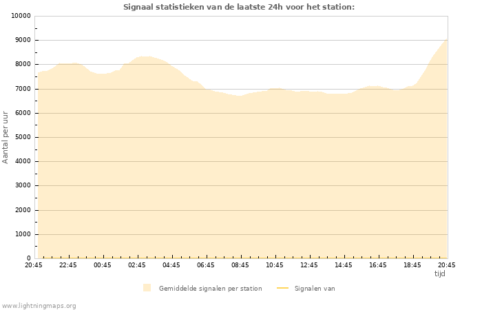 Grafieken: Signaal statistieken