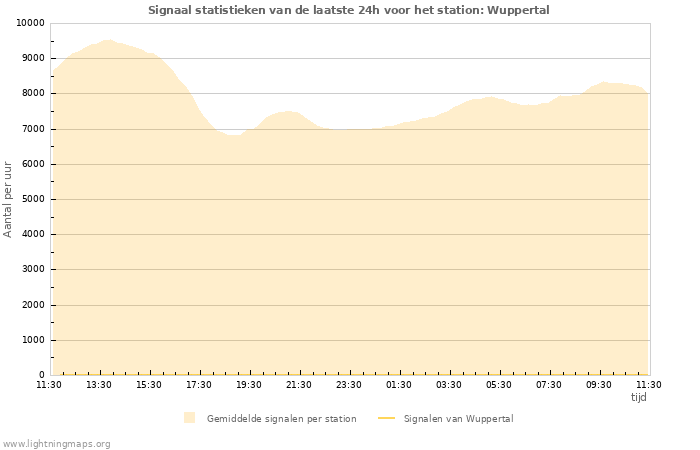 Grafieken: Signaal statistieken