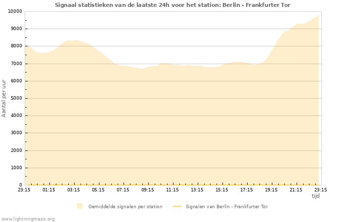 Grafieken: Signaal statistieken