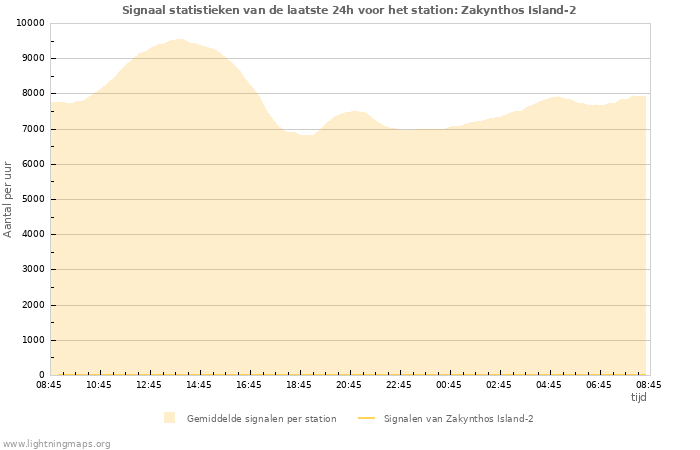 Grafieken: Signaal statistieken