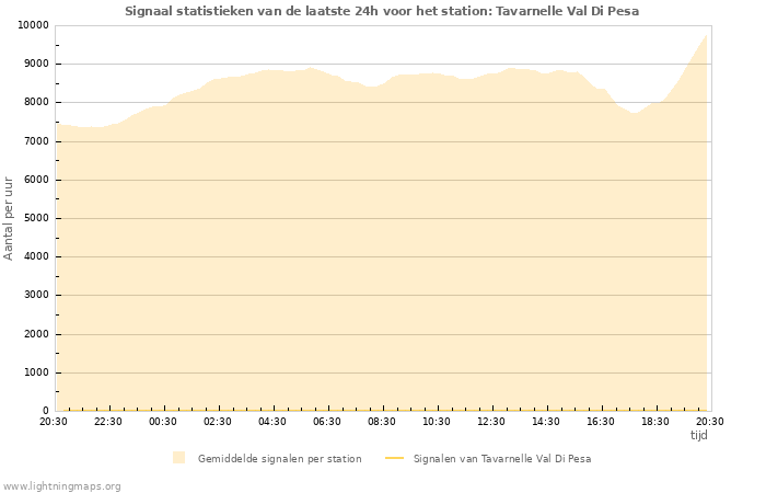 Grafieken: Signaal statistieken