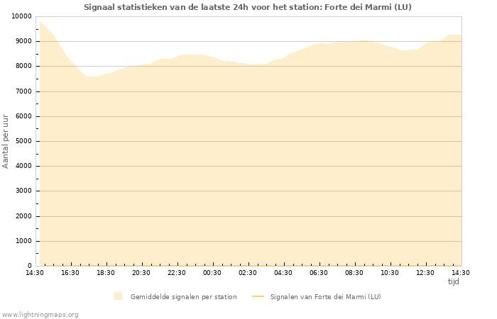 Grafieken: Signaal statistieken