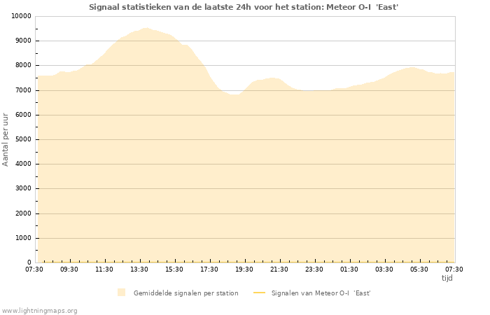 Grafieken: Signaal statistieken