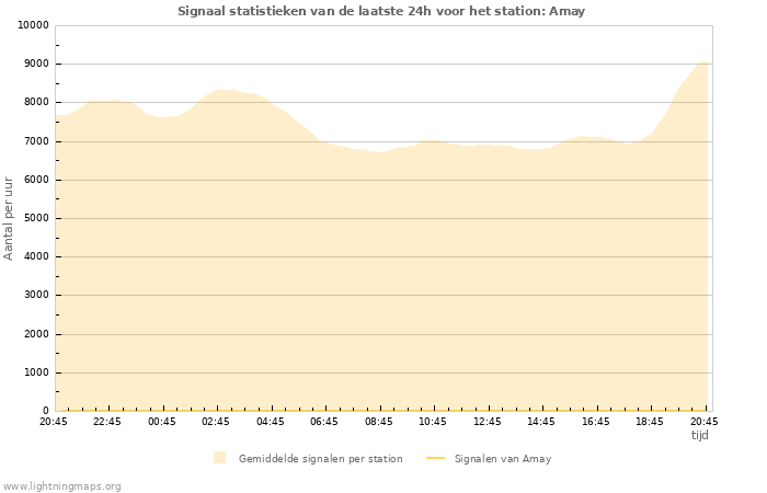 Grafieken: Signaal statistieken