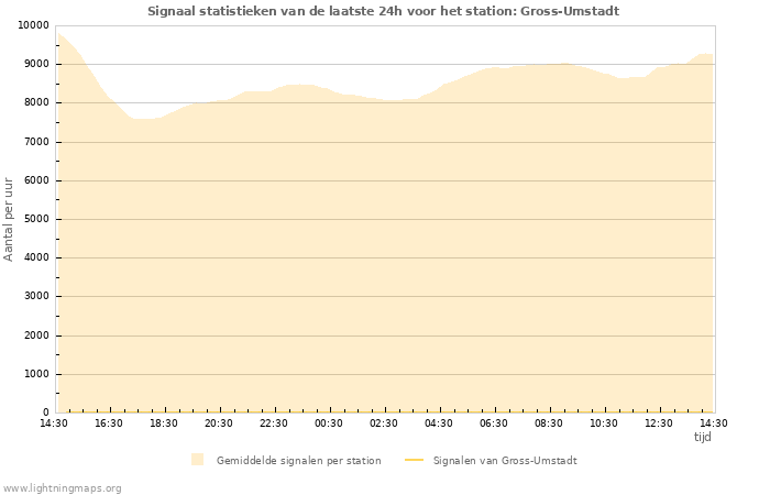 Grafieken: Signaal statistieken