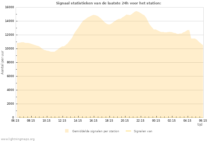 Grafieken: Signaal statistieken