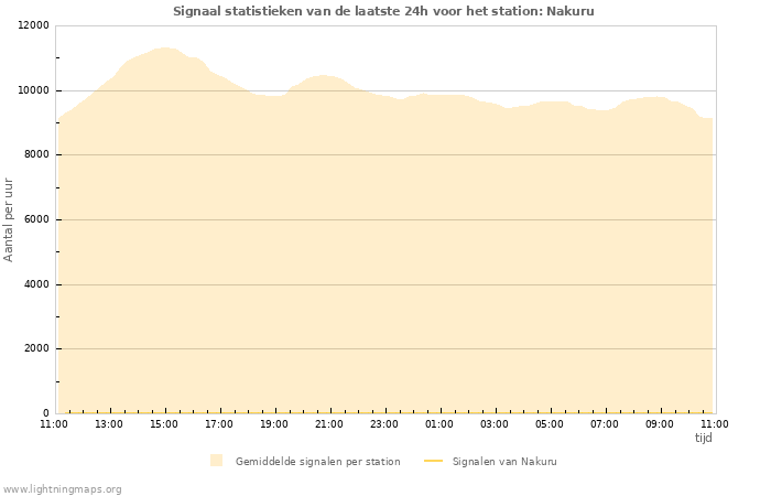 Grafieken: Signaal statistieken