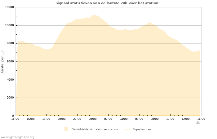 Grafieken: Signaal statistieken