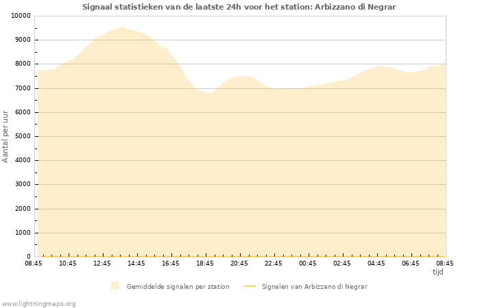 Grafieken: Signaal statistieken