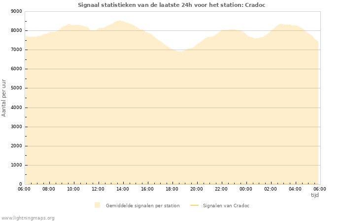 Grafieken: Signaal statistieken