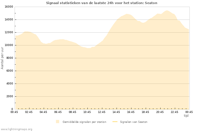 Grafieken: Signaal statistieken