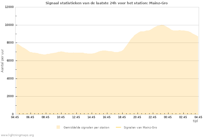 Grafieken: Signaal statistieken