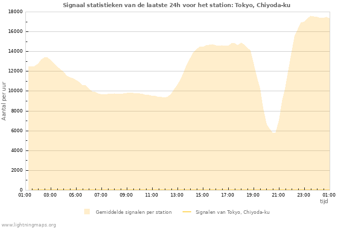 Grafieken: Signaal statistieken