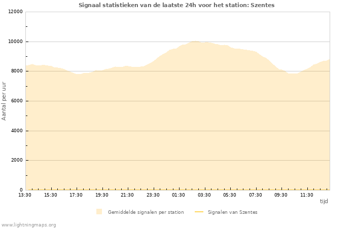 Grafieken: Signaal statistieken