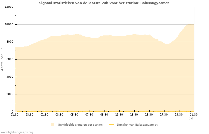 Grafieken: Signaal statistieken