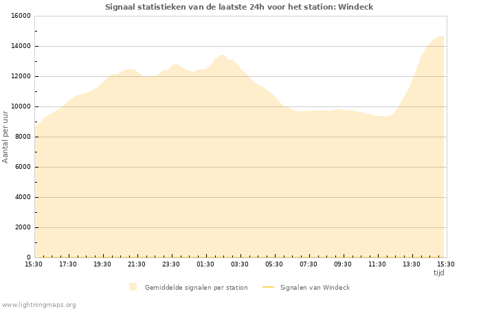 Grafieken: Signaal statistieken