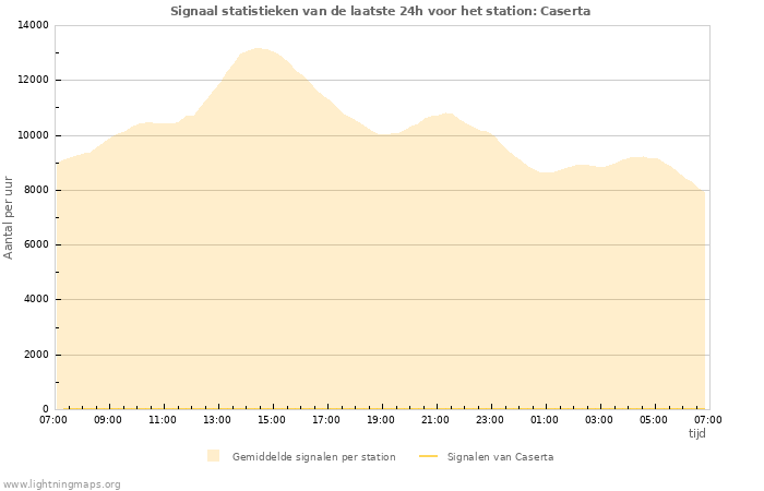 Grafieken: Signaal statistieken