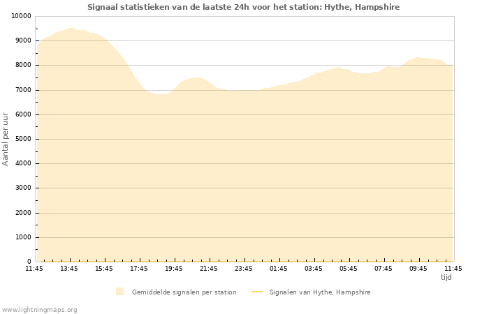 Grafieken: Signaal statistieken