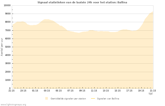 Grafieken: Signaal statistieken