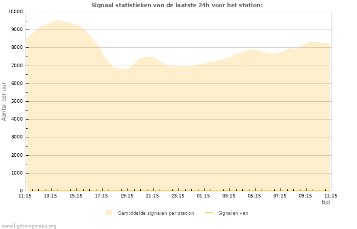 Grafieken: Signaal statistieken