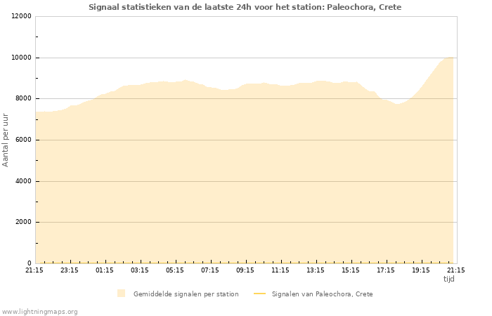 Grafieken: Signaal statistieken