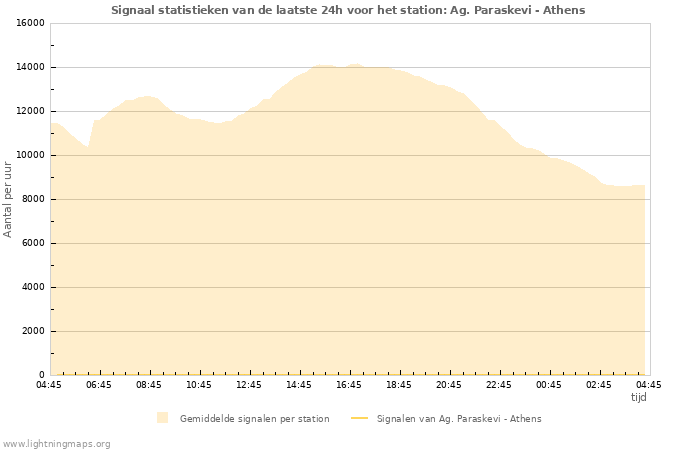 Grafieken: Signaal statistieken