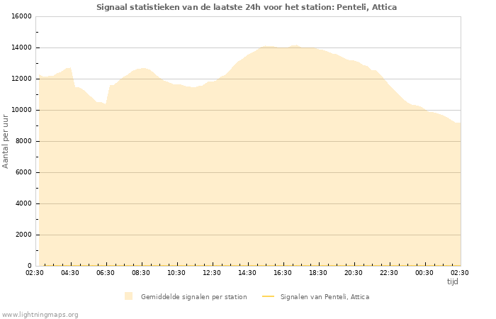 Grafieken: Signaal statistieken