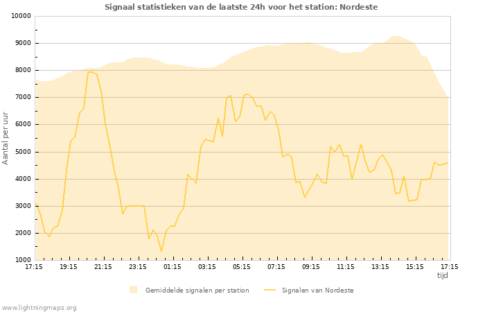 Grafieken: Signaal statistieken