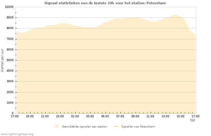 Grafieken: Signaal statistieken