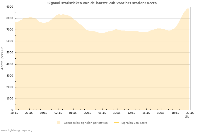 Grafieken: Signaal statistieken