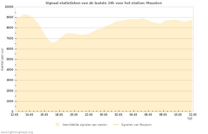 Grafieken: Signaal statistieken