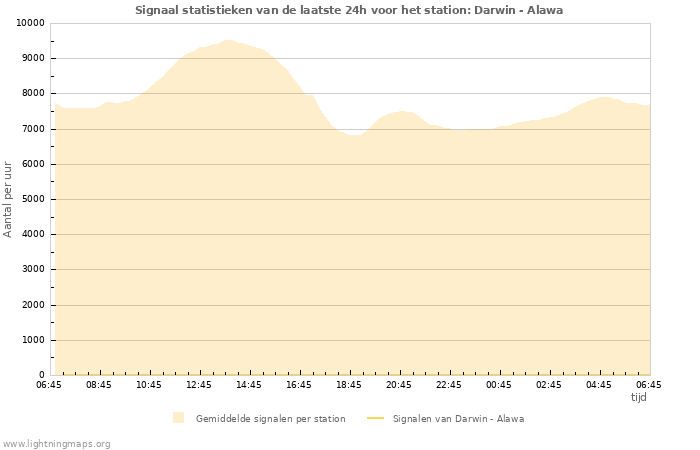 Grafieken: Signaal statistieken