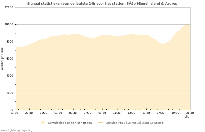 Grafieken: Signaal statistieken