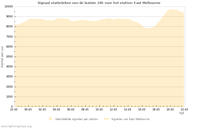 Grafieken: Signaal statistieken