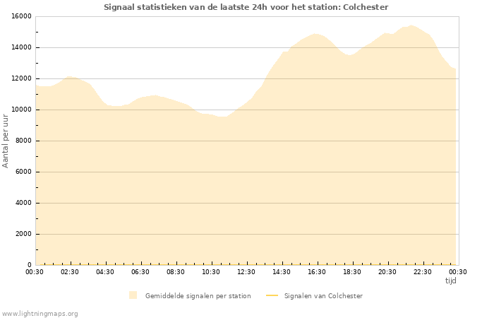 Grafieken: Signaal statistieken