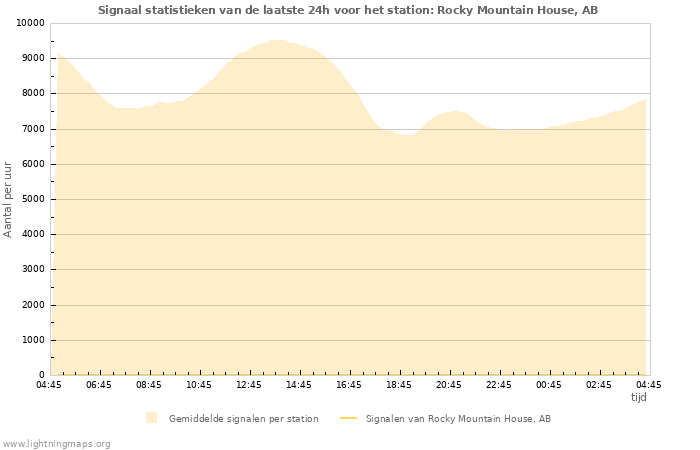 Grafieken: Signaal statistieken